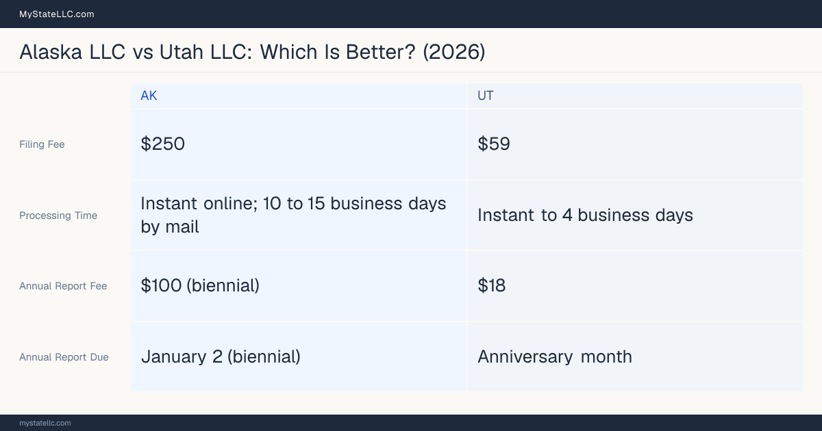 Comparison chart of forming an LLC in Alaska versus Utah, contrasting filing fees, annual report cost and ongoing obligations across 8 factors.