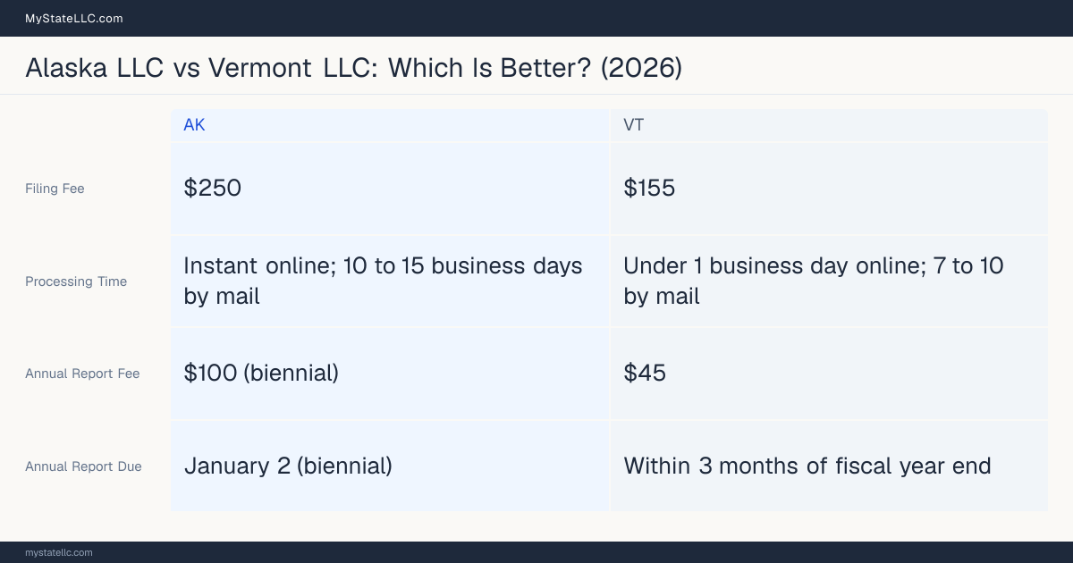 Comparison chart of forming an LLC in Alaska versus Vermont, contrasting filing fees, annual report cost and ongoing obligations across 8 factors.