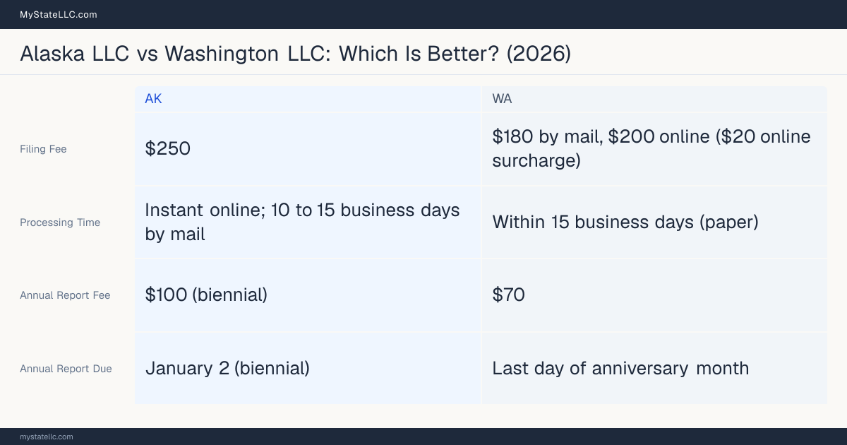 Comparison chart of forming an LLC in Alaska versus Washington, contrasting filing fees, annual report cost and ongoing obligations across 8 factors.