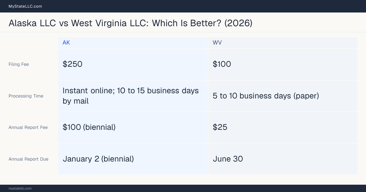 Comparison chart of forming an LLC in Alaska versus West Virginia, contrasting filing fees, annual report cost and ongoing obligations across 8 factors.