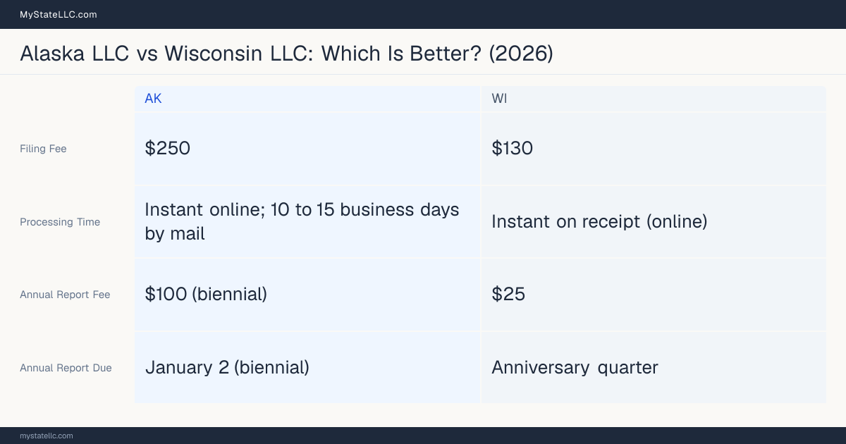 Comparison chart of forming an LLC in Alaska versus Wisconsin, contrasting filing fees, annual report cost and ongoing obligations across 8 factors.