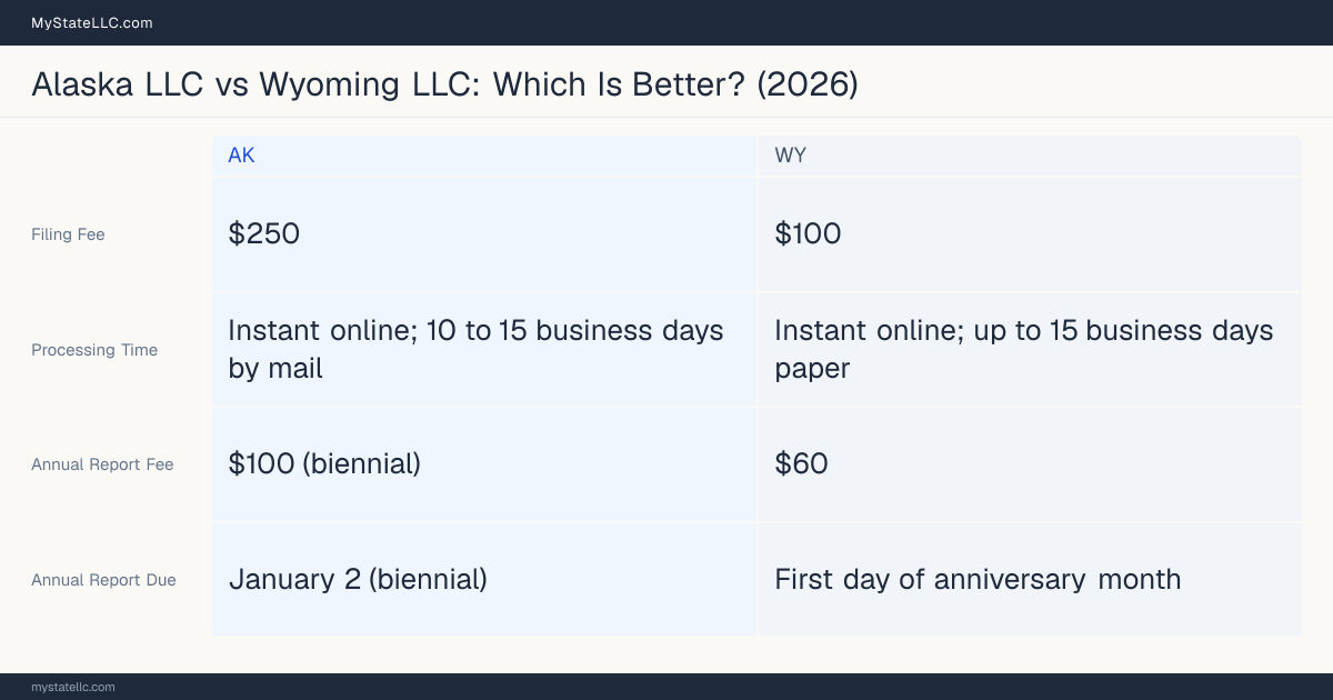 Comparison chart of forming an LLC in Alaska versus Wyoming, contrasting filing fees, annual report cost and ongoing obligations across 8 factors.