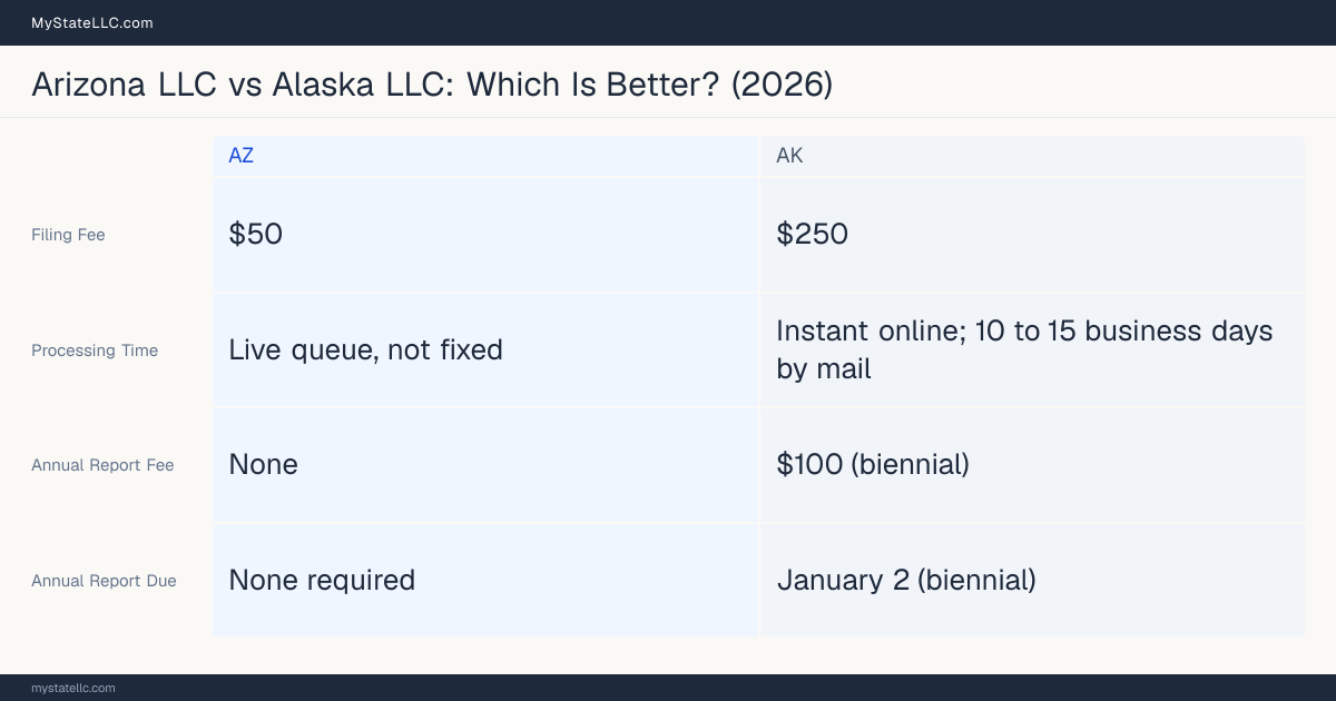 Comparison chart of forming an LLC in Arizona versus Alaska, contrasting filing fees, annual report cost and ongoing obligations across 8 factors.