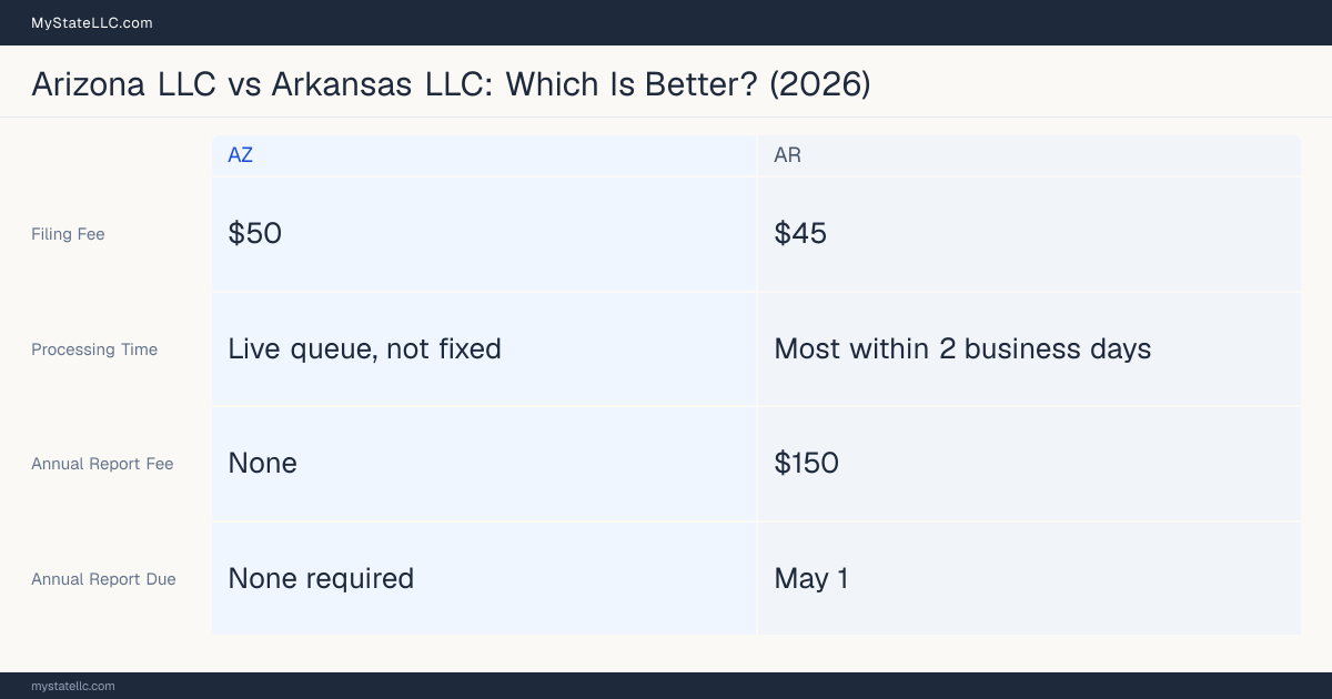 Comparison chart of forming an LLC in Arizona versus Arkansas, contrasting filing fees, annual report cost and ongoing obligations across 8 factors.