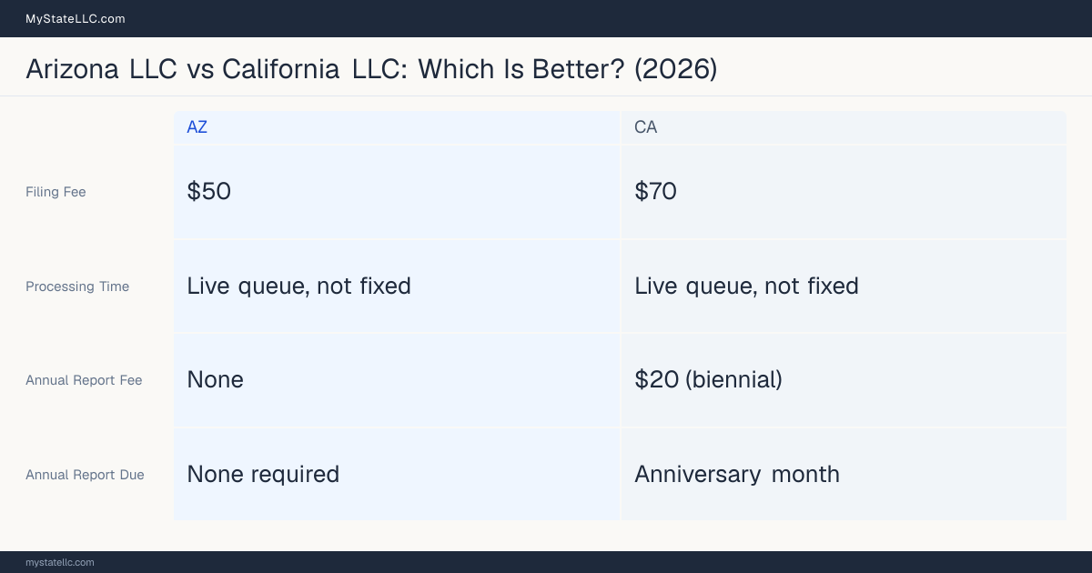 Comparison chart of forming an LLC in Arizona versus California, contrasting filing fees, annual report cost and ongoing obligations across 8 factors.