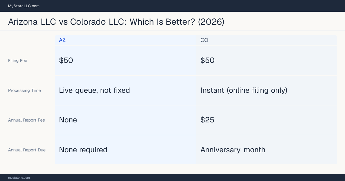 Comparison chart of forming an LLC in Arizona versus Colorado, contrasting filing fees, annual report cost and ongoing obligations across 8 factors.