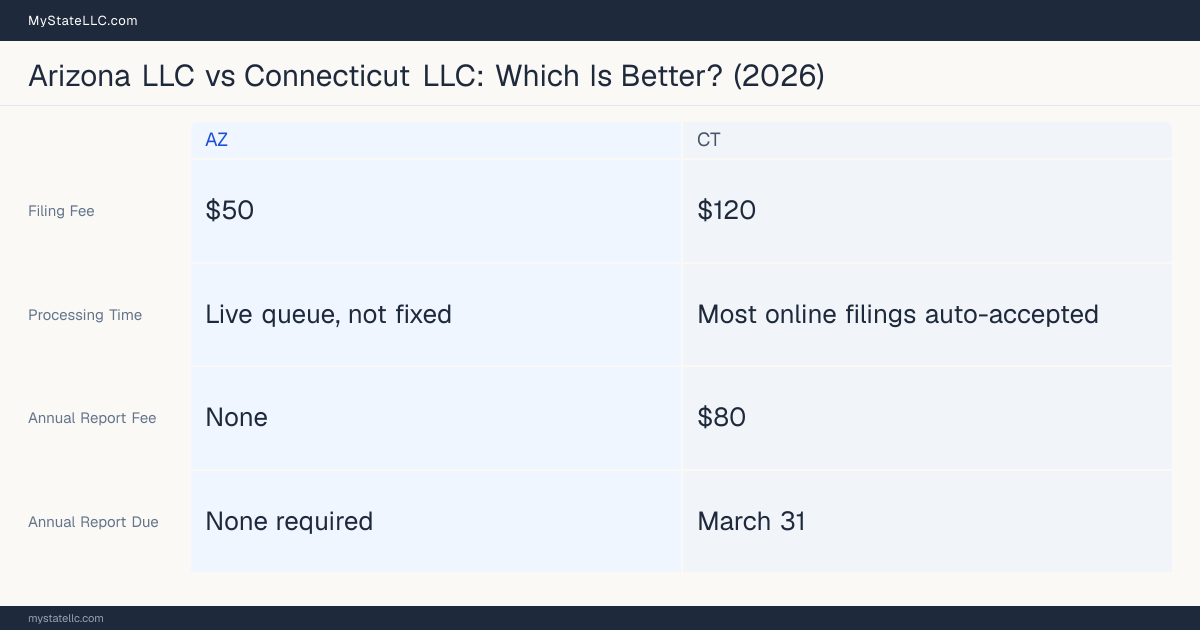 Comparison chart of forming an LLC in Arizona versus Connecticut, contrasting filing fees, annual report cost and ongoing obligations across 8 factors.