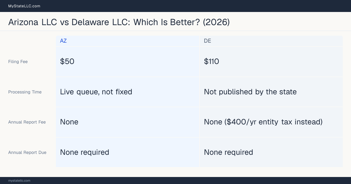 Comparison chart of forming an LLC in Arizona versus Delaware, contrasting filing fees, annual report cost and ongoing obligations across 8 factors.