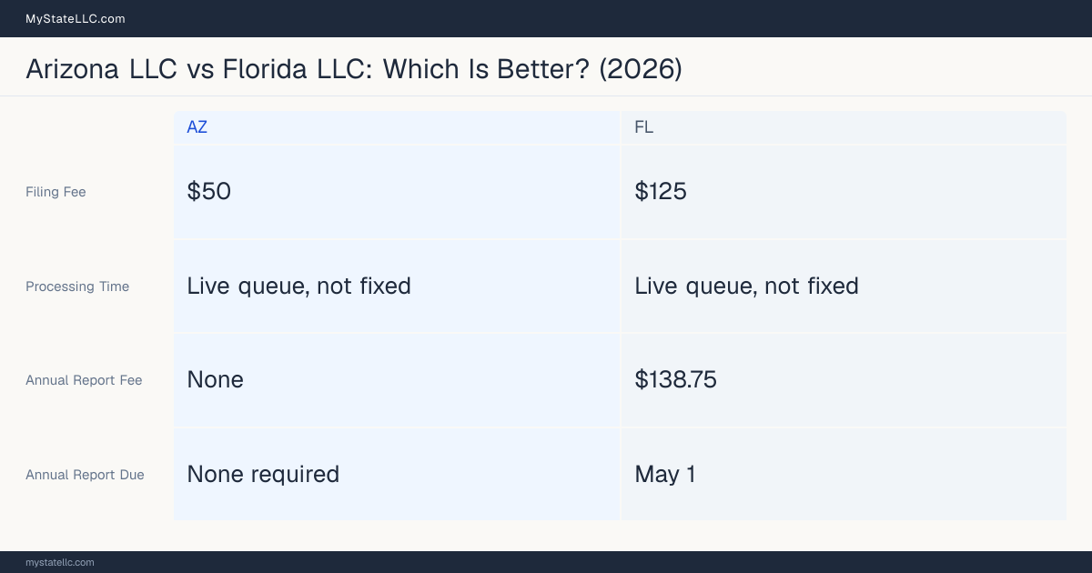 Comparison chart of forming an LLC in Arizona versus Florida, contrasting filing fees, annual report cost and ongoing obligations across 8 factors.