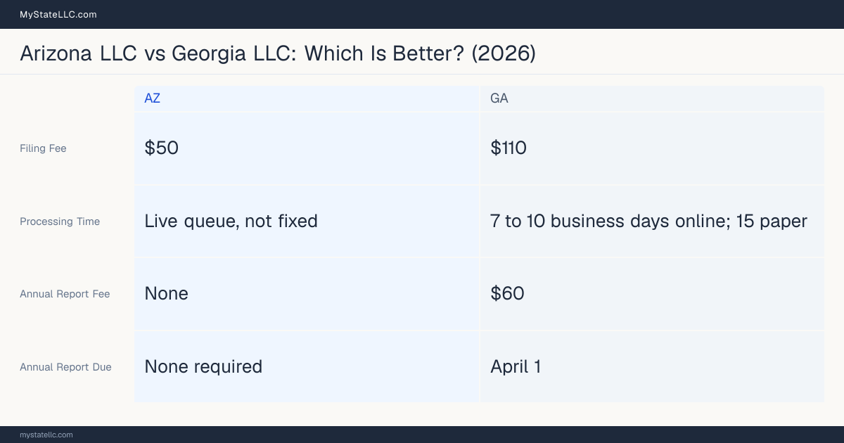 Comparison chart of forming an LLC in Arizona versus Georgia, contrasting filing fees, annual report cost and ongoing obligations across 8 factors.