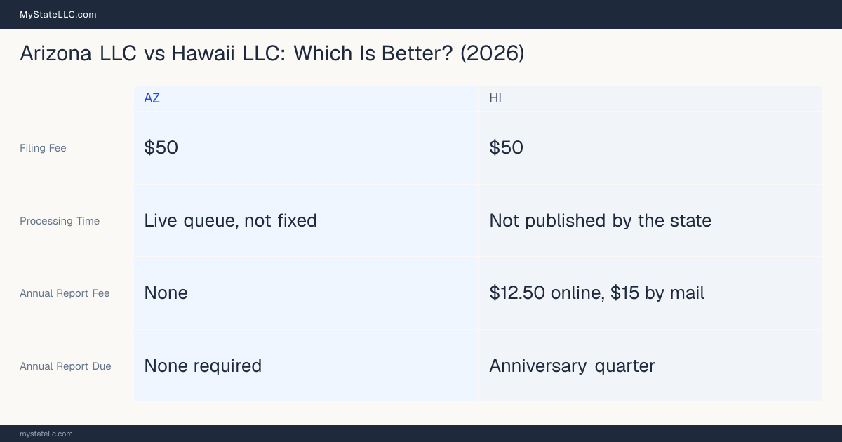 Comparison chart of forming an LLC in Arizona versus Hawaii, contrasting filing fees, annual report cost and ongoing obligations across 8 factors.