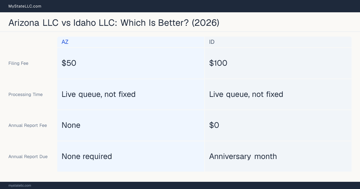Comparison chart of forming an LLC in Arizona versus Idaho, contrasting filing fees, annual report cost and ongoing obligations across 8 factors.