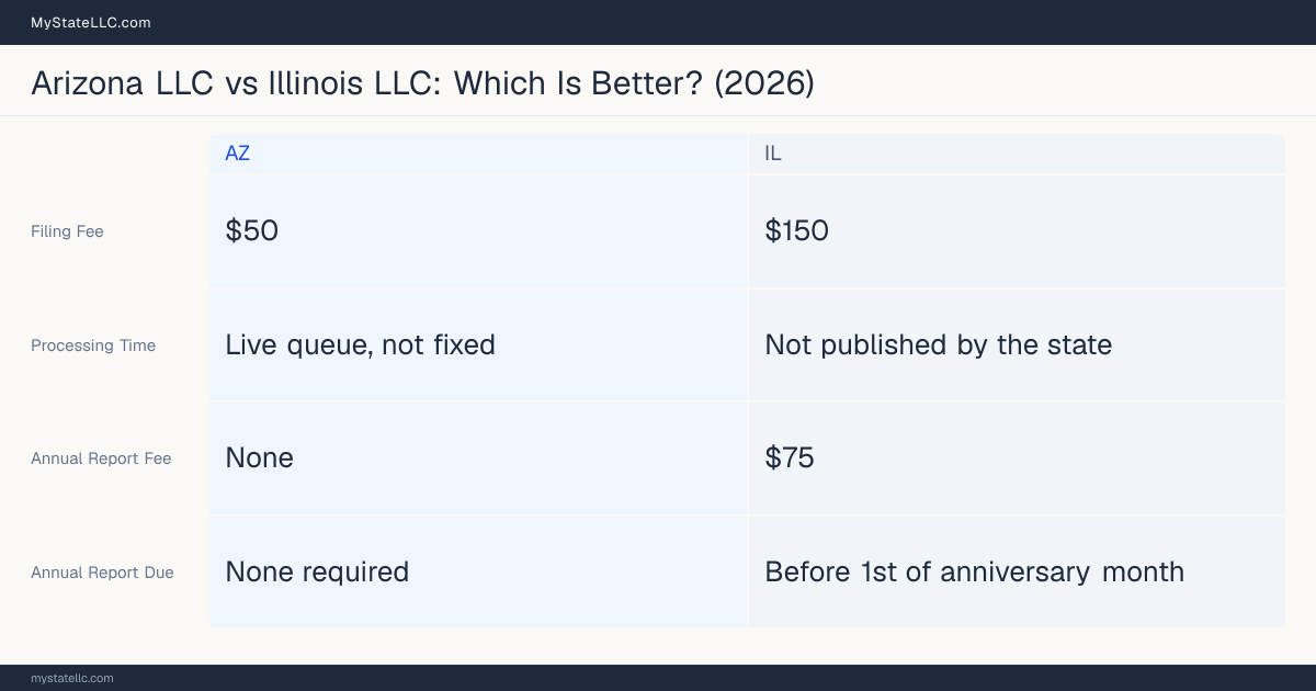 Comparison chart of forming an LLC in Arizona versus Illinois, contrasting filing fees, annual report cost and ongoing obligations across 8 factors.