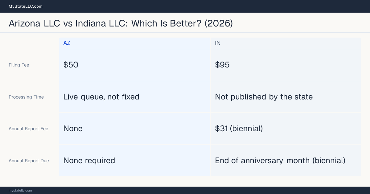 Comparison chart of forming an LLC in Arizona versus Indiana, contrasting filing fees, annual report cost and ongoing obligations across 8 factors.