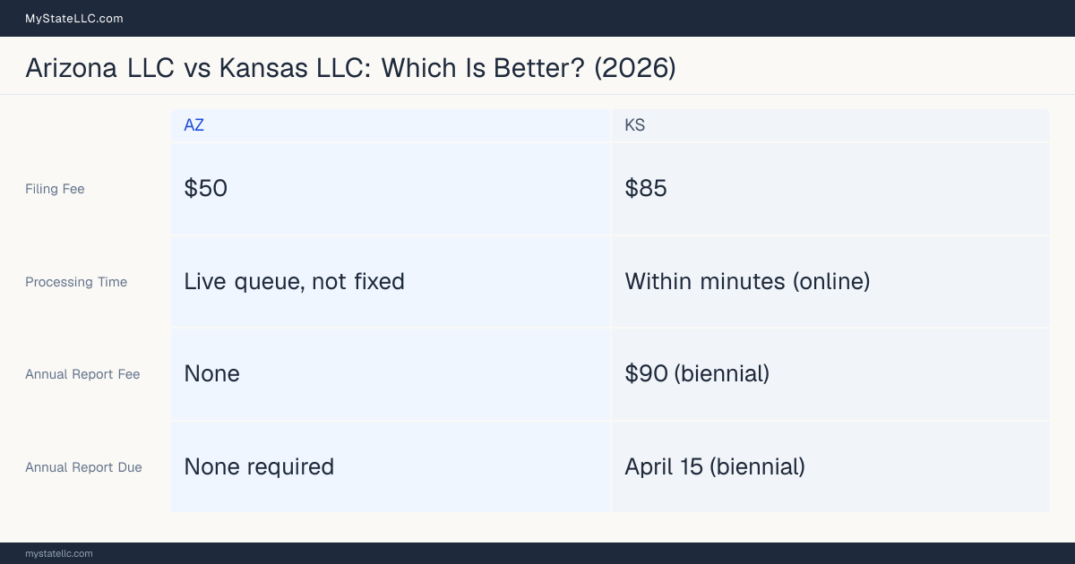 Comparison chart of forming an LLC in Arizona versus Kansas, contrasting filing fees, annual report cost and ongoing obligations across 8 factors.