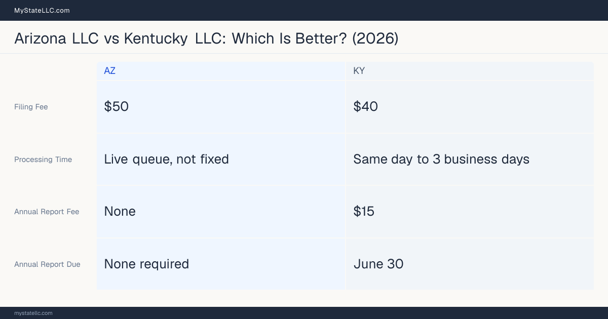 Comparison chart of forming an LLC in Arizona versus Kentucky, contrasting filing fees, annual report cost and ongoing obligations across 8 factors.