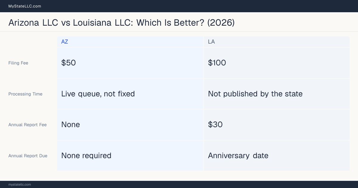 Comparison chart of forming an LLC in Arizona versus Louisiana, contrasting filing fees, annual report cost and ongoing obligations across 8 factors.