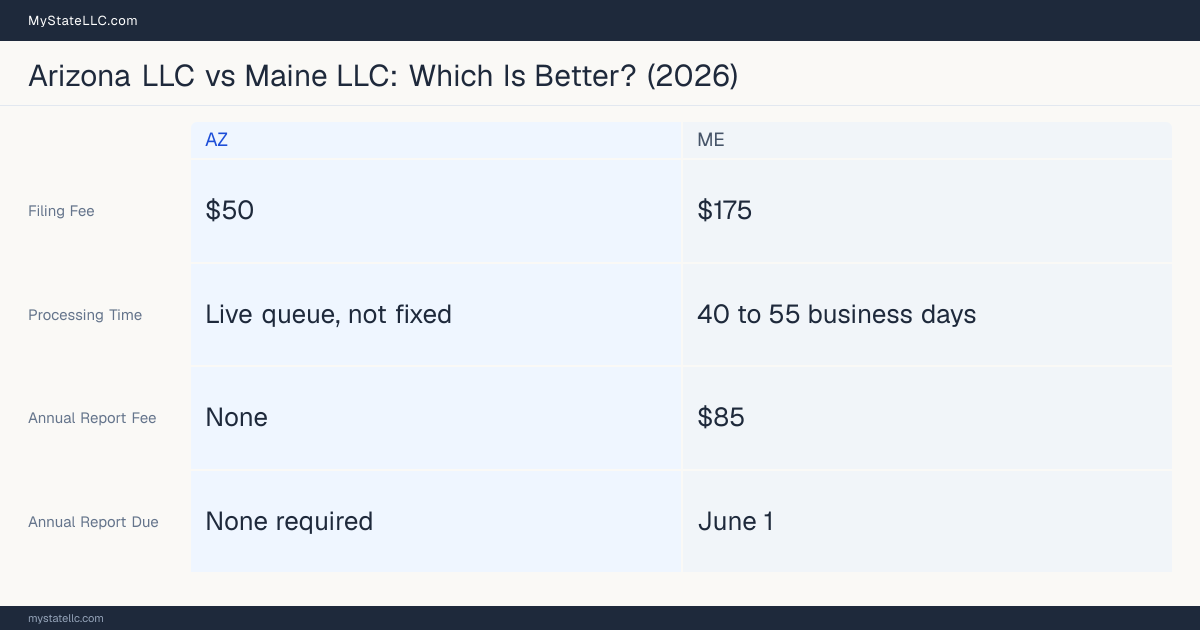 Comparison chart of forming an LLC in Arizona versus Maine, contrasting filing fees, annual report cost and ongoing obligations across 8 factors.