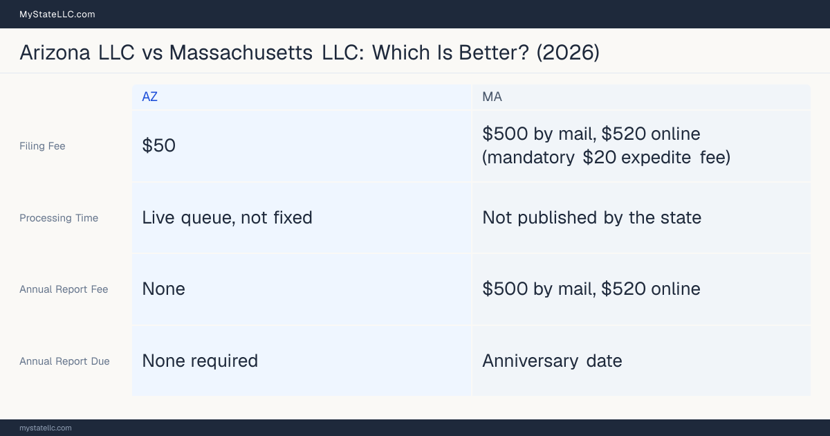 Comparison chart of forming an LLC in Arizona versus Massachusetts, contrasting filing fees, annual report cost and ongoing obligations across 8 factors.