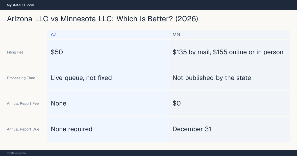 Comparison chart of forming an LLC in Arizona versus Minnesota, contrasting filing fees, annual report cost and ongoing obligations across 8 factors.