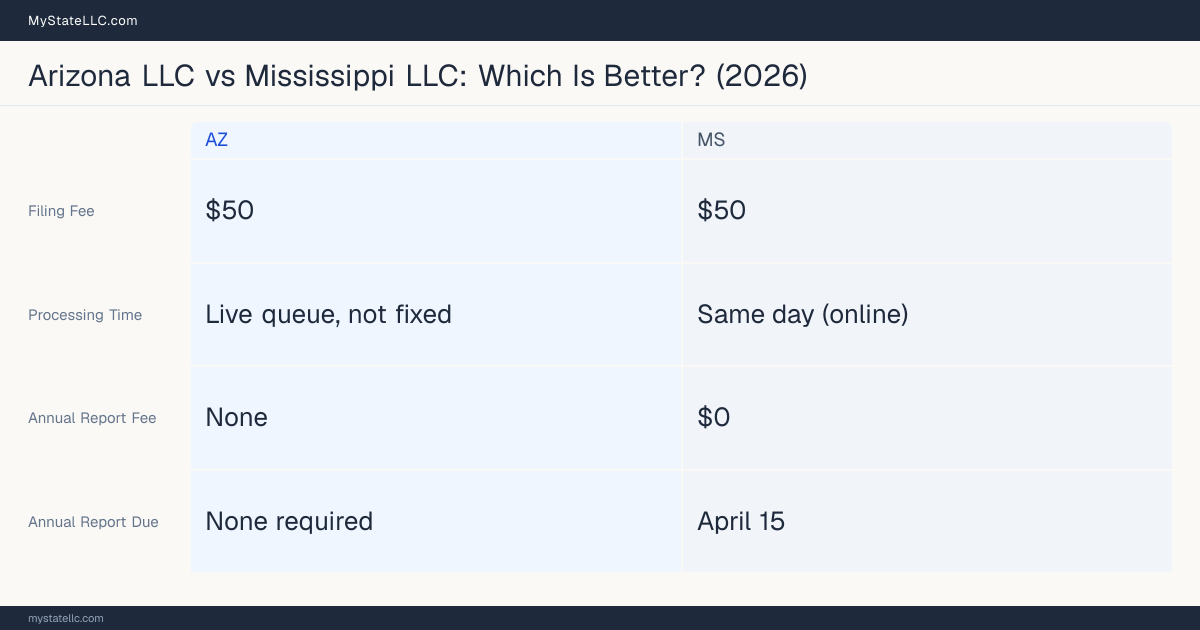 Comparison chart of forming an LLC in Arizona versus Mississippi, contrasting filing fees, annual report cost and ongoing obligations across 8 factors.