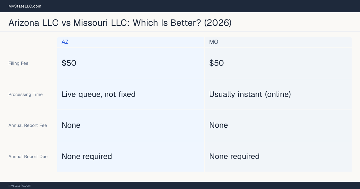 Comparison chart of forming an LLC in Arizona versus Missouri, contrasting filing fees, annual report cost and ongoing obligations across 8 factors.