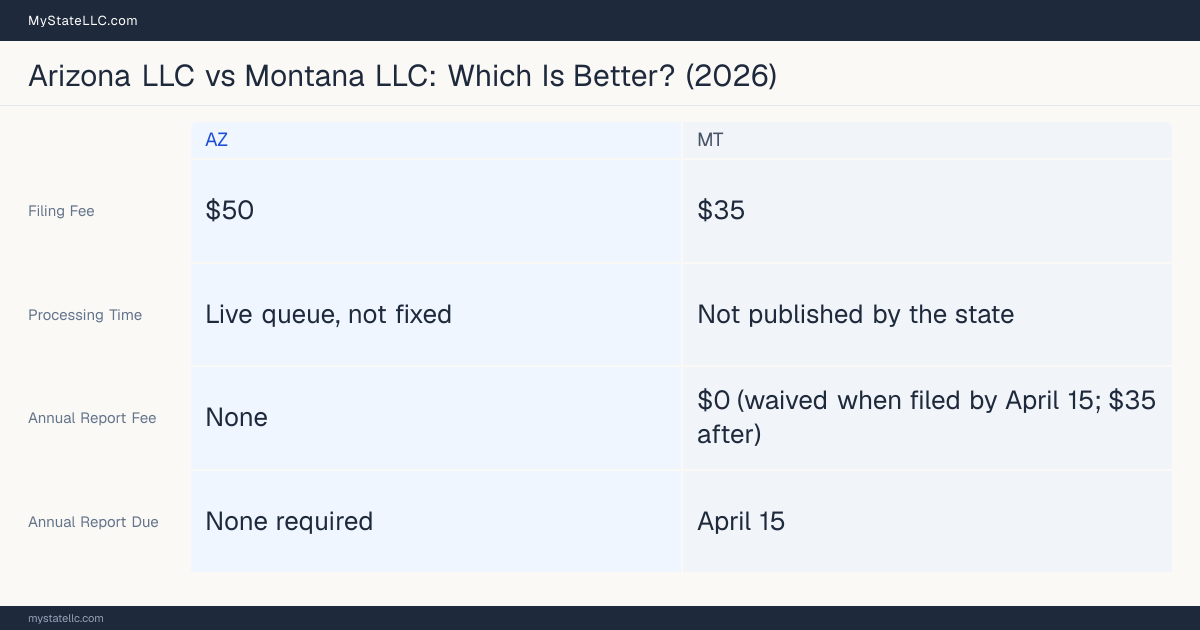 Comparison chart of forming an LLC in Arizona versus Montana, contrasting filing fees, annual report cost and ongoing obligations across 8 factors.