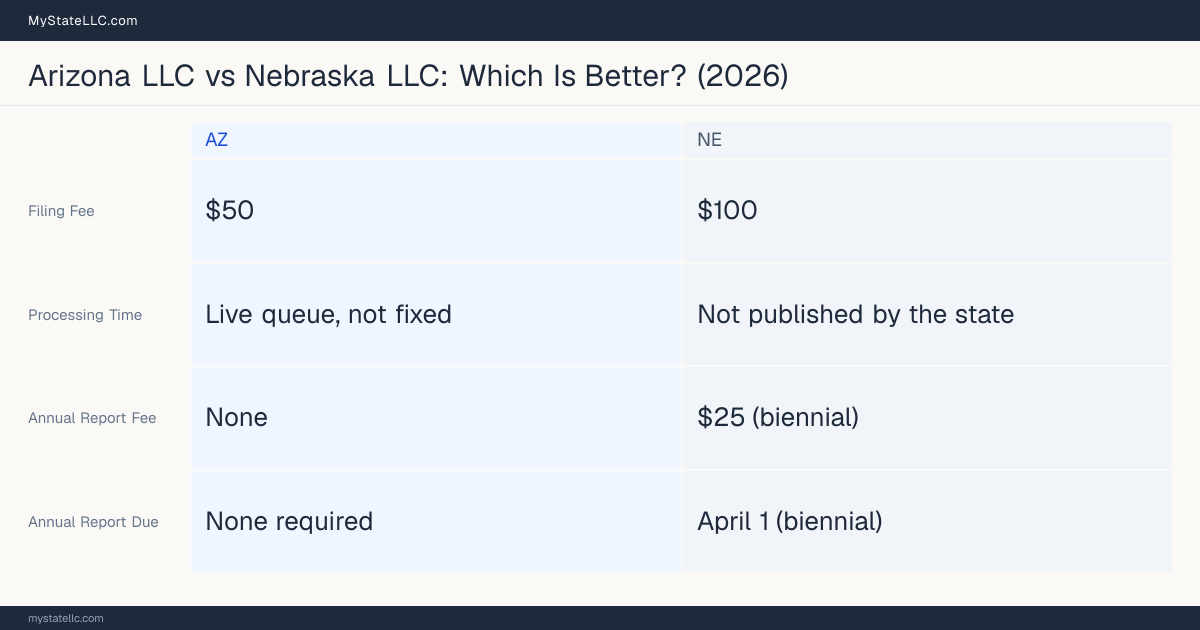 Comparison chart of forming an LLC in Arizona versus Nebraska, contrasting filing fees, annual report cost and ongoing obligations across 8 factors.