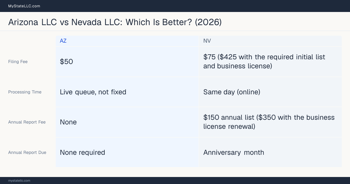 Comparison chart of forming an LLC in Arizona versus Nevada, contrasting filing fees, annual report cost and ongoing obligations across 8 factors.