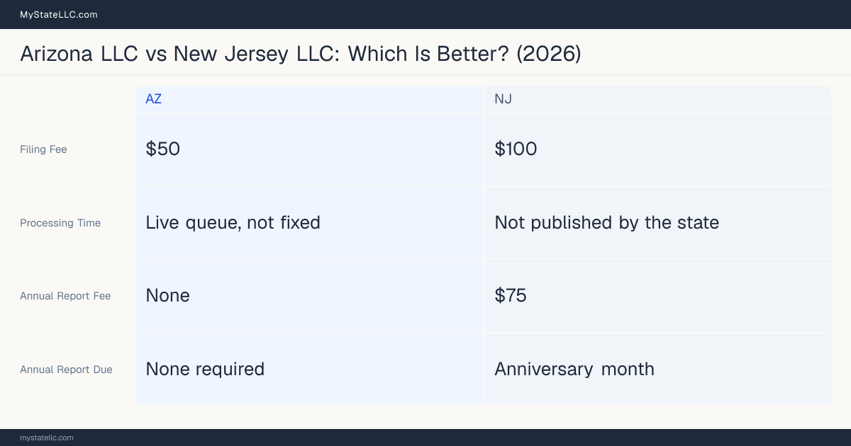 Comparison chart of forming an LLC in Arizona versus New Jersey, contrasting filing fees, annual report cost and ongoing obligations across 8 factors.