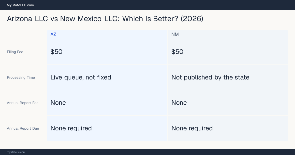 Comparison chart of forming an LLC in Arizona versus New Mexico, contrasting filing fees, annual report cost and ongoing obligations across 8 factors.