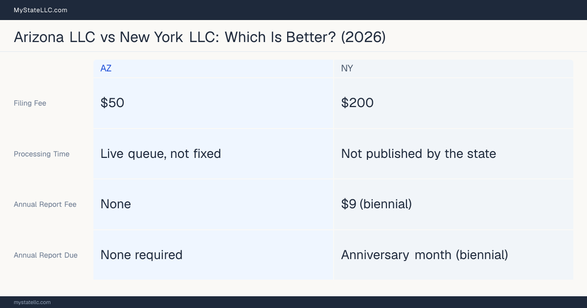 Comparison chart of forming an LLC in Arizona versus New York, contrasting filing fees, annual report cost and ongoing obligations across 8 factors.