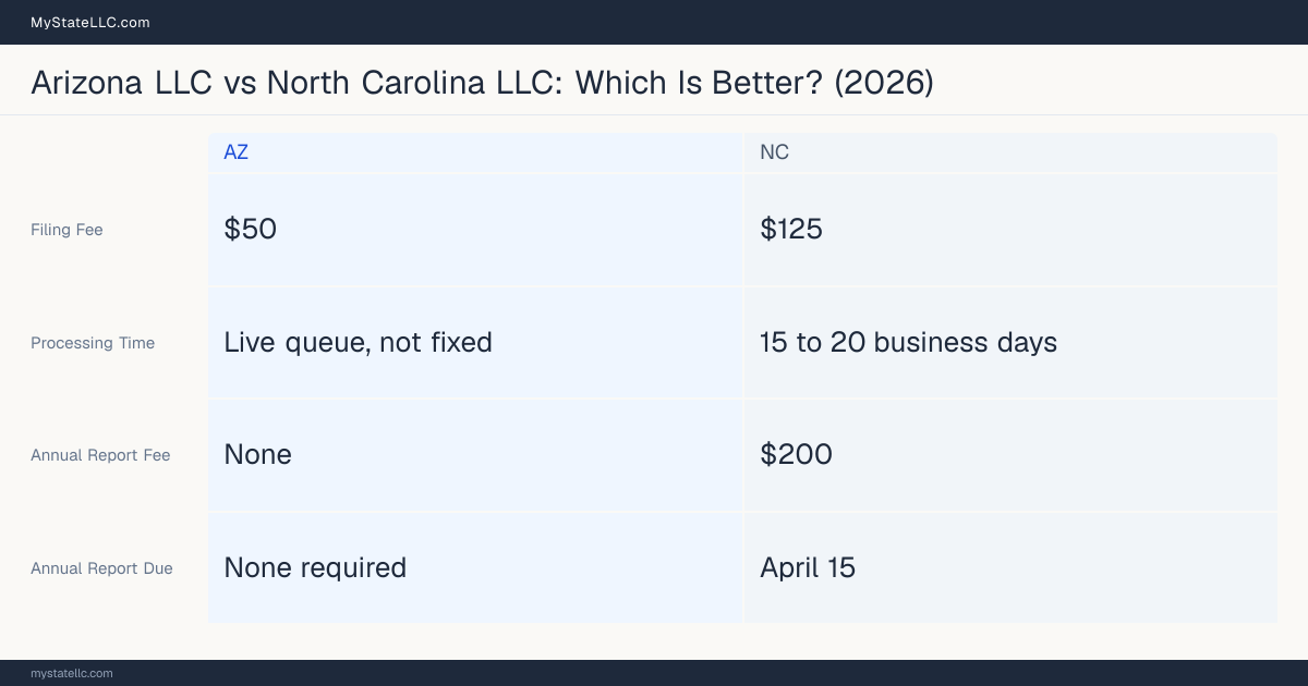Comparison chart of forming an LLC in Arizona versus North Carolina, contrasting filing fees, annual report cost and ongoing obligations across 8 factors.