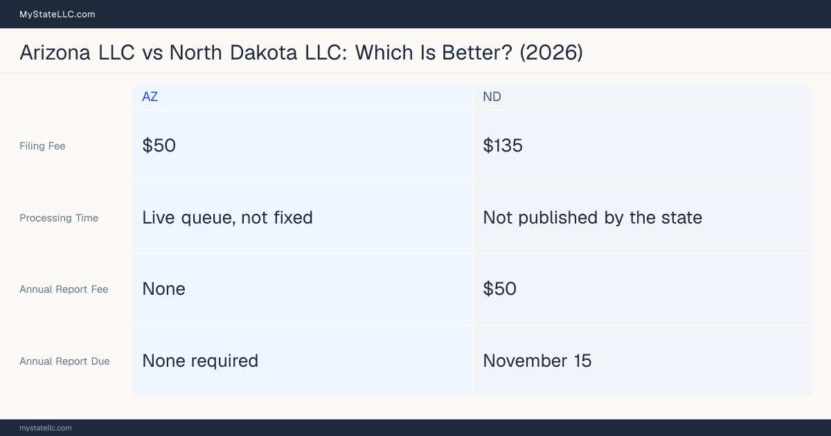 Comparison chart of forming an LLC in Arizona versus North Dakota, contrasting filing fees, annual report cost and ongoing obligations across 8 factors.