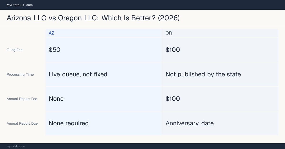 Comparison chart of forming an LLC in Arizona versus Oregon, contrasting filing fees, annual report cost and ongoing obligations across 8 factors.