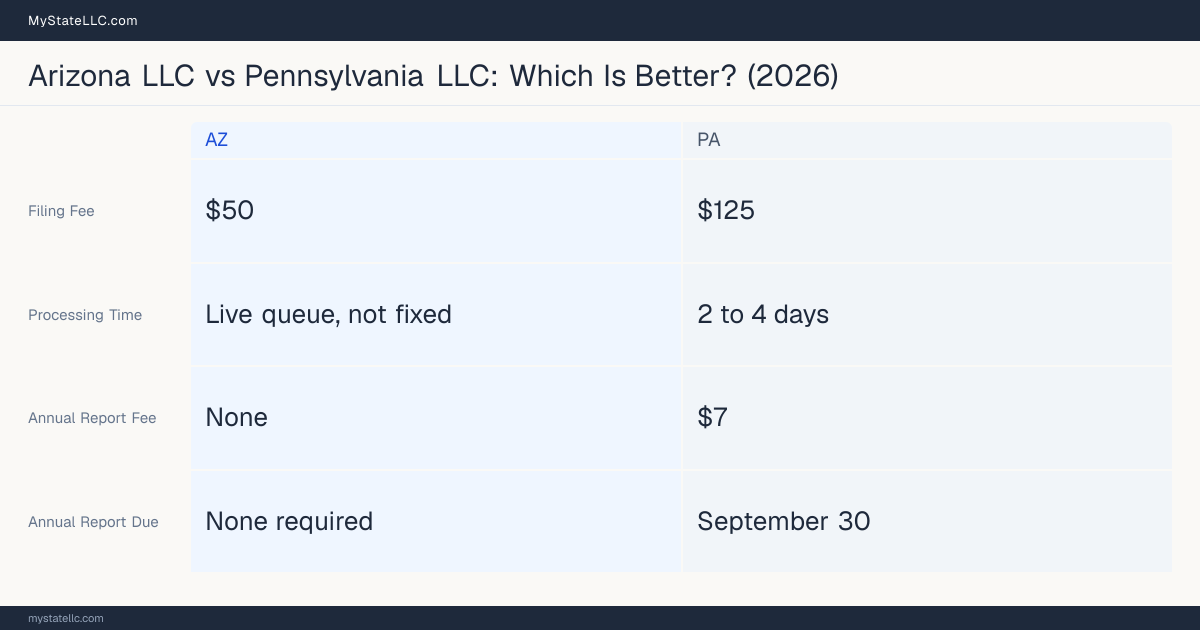 Comparison chart of forming an LLC in Arizona versus Pennsylvania, contrasting filing fees, annual report cost and ongoing obligations across 8 factors.