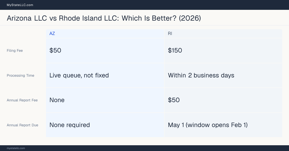 Comparison chart of forming an LLC in Arizona versus Rhode Island, contrasting filing fees, annual report cost and ongoing obligations across 8 factors.