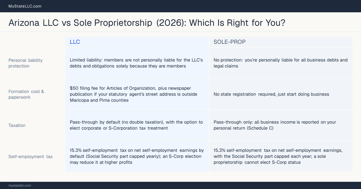 Comparison chart for Arizona LLC versus Sole Proprietorship, contrasting liability, taxation and ongoing filing burden across 8 factors.