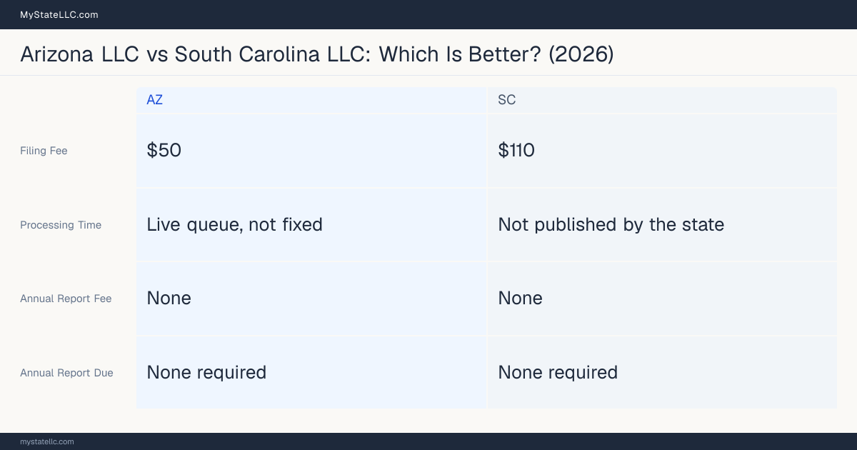 Comparison chart of forming an LLC in Arizona versus South Carolina, contrasting filing fees, annual report cost and ongoing obligations across 8 factors.