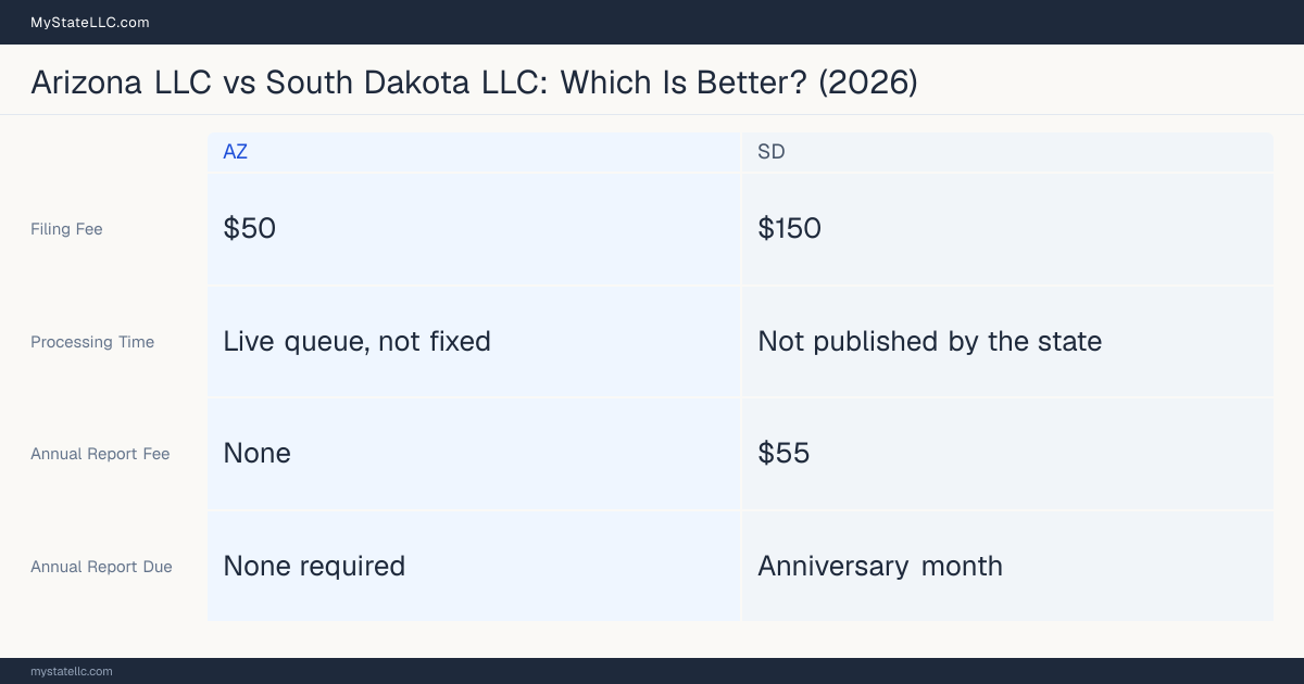 Comparison chart of forming an LLC in Arizona versus South Dakota, contrasting filing fees, annual report cost and ongoing obligations across 8 factors.