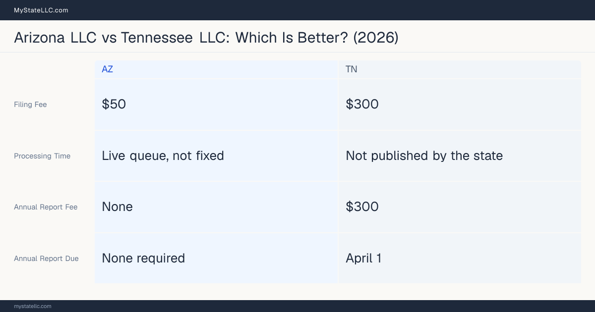 Comparison chart of forming an LLC in Arizona versus Tennessee, contrasting filing fees, annual report cost and ongoing obligations across 8 factors.