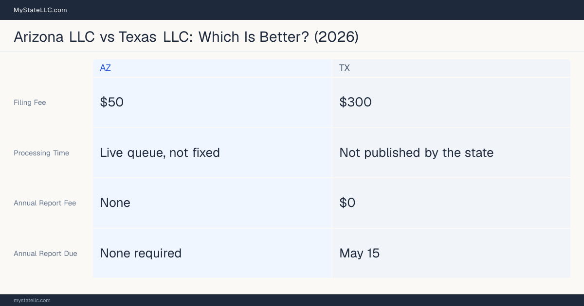 Comparison chart of forming an LLC in Arizona versus Texas, contrasting filing fees, annual report cost and ongoing obligations across 8 factors.