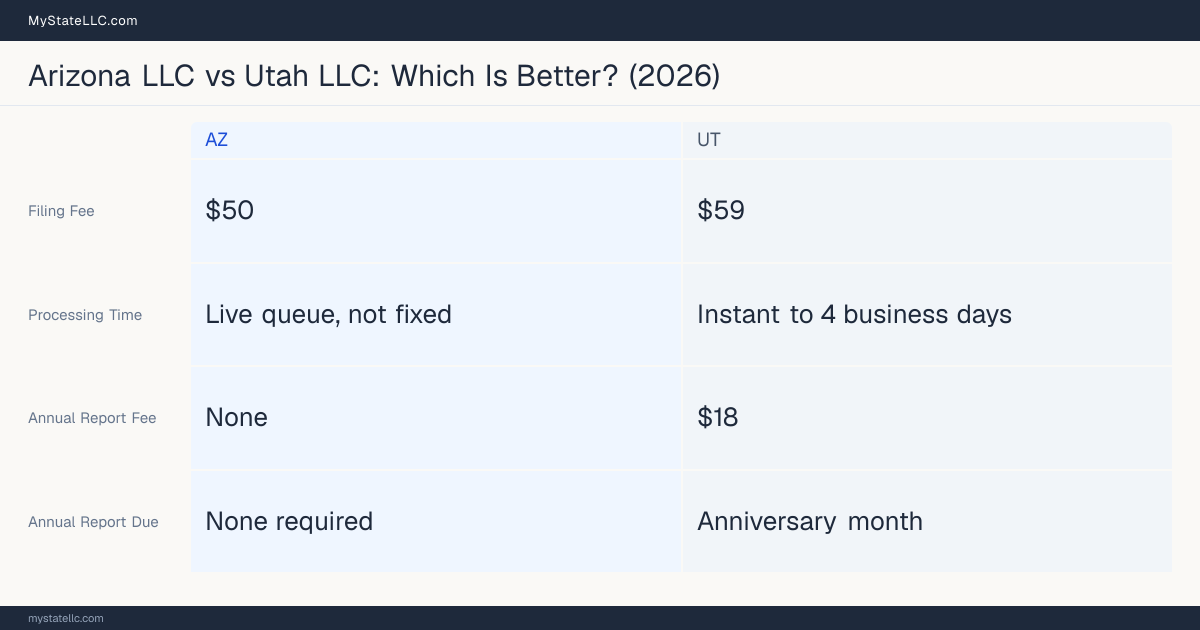 Comparison chart of forming an LLC in Arizona versus Utah, contrasting filing fees, annual report cost and ongoing obligations across 8 factors.