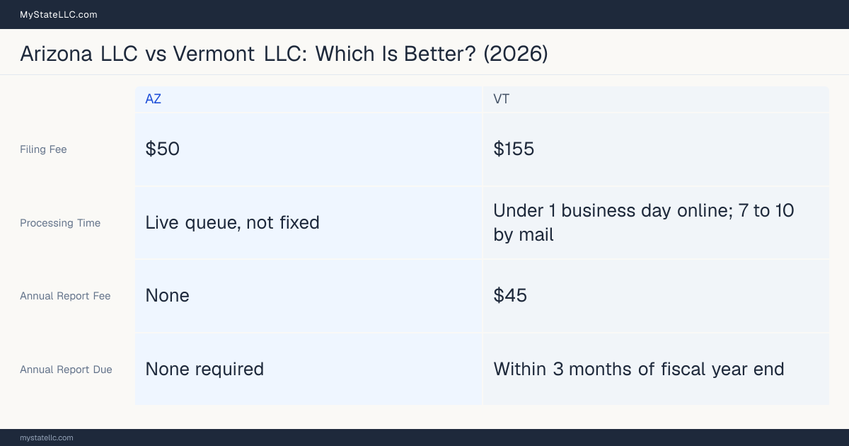 Comparison chart of forming an LLC in Arizona versus Vermont, contrasting filing fees, annual report cost and ongoing obligations across 8 factors.