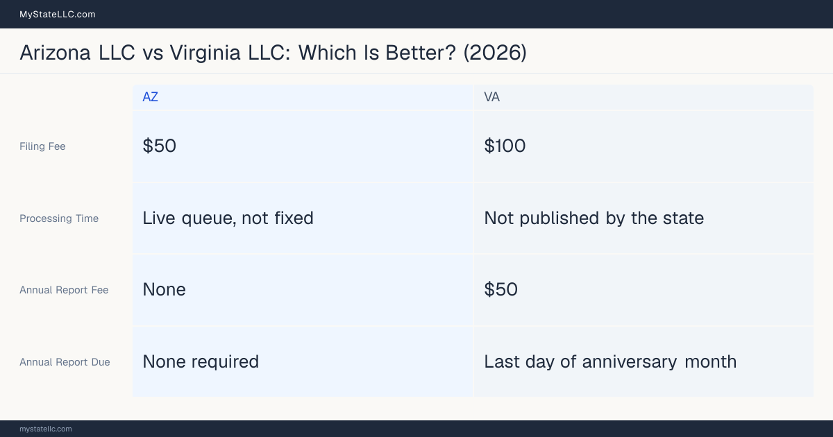 Comparison chart of forming an LLC in Arizona versus Virginia, contrasting filing fees, annual report cost and ongoing obligations across 8 factors.