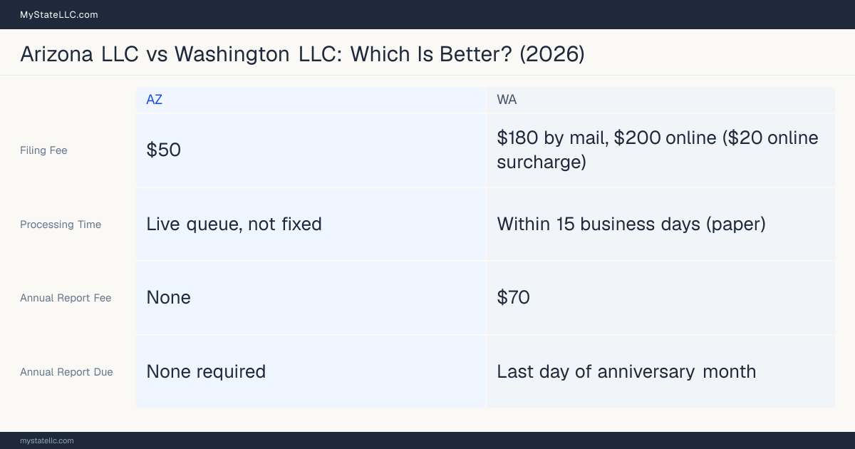 Comparison chart of forming an LLC in Arizona versus Washington, contrasting filing fees, annual report cost and ongoing obligations across 8 factors.