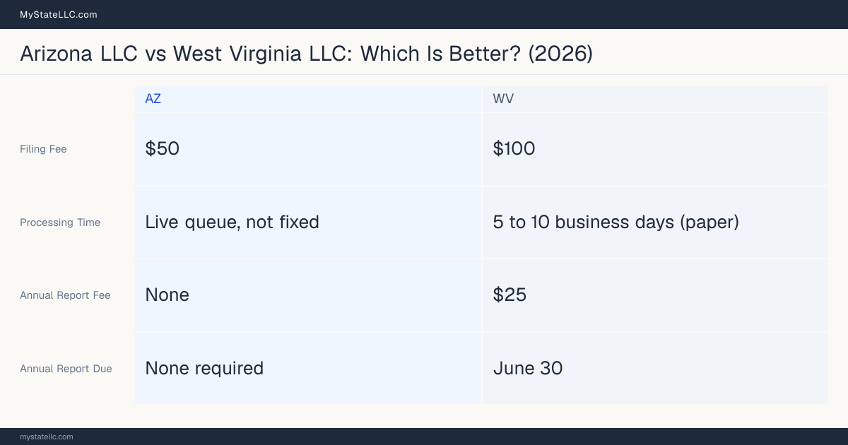 Comparison chart of forming an LLC in Arizona versus West Virginia, contrasting filing fees, annual report cost and ongoing obligations across 8 factors.