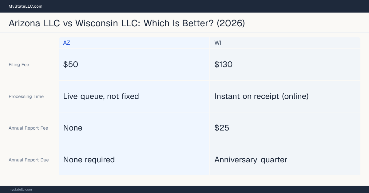 Comparison chart of forming an LLC in Arizona versus Wisconsin, contrasting filing fees, annual report cost and ongoing obligations across 8 factors.
