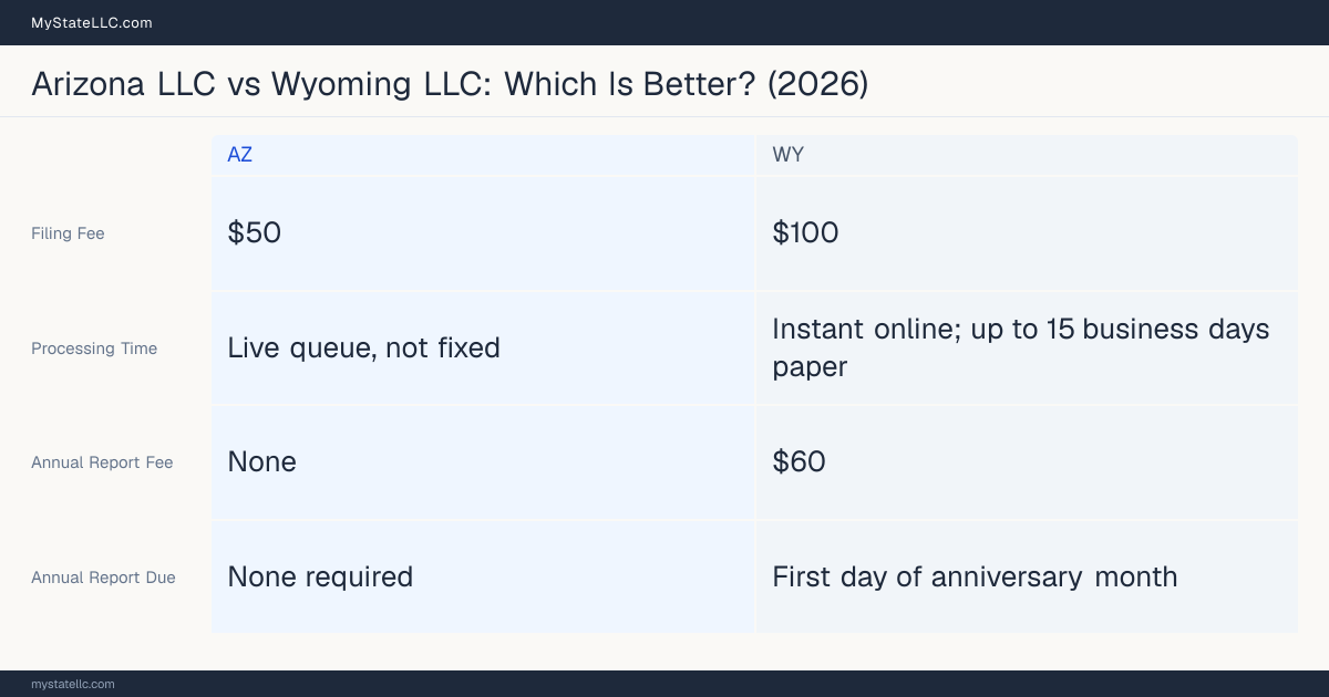 Comparison chart of forming an LLC in Arizona versus Wyoming, contrasting filing fees, annual report cost and ongoing obligations across 8 factors.