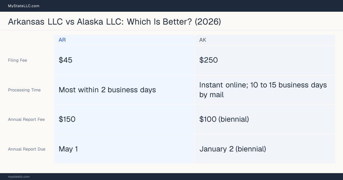 Comparison chart of forming an LLC in Arkansas versus Alaska, contrasting filing fees, annual report cost and ongoing obligations across 8 factors.